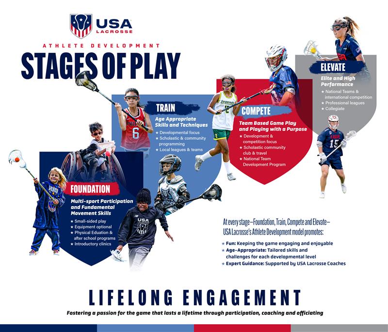 USA Lacrosse Athlete Development Stages of Play Grahpic